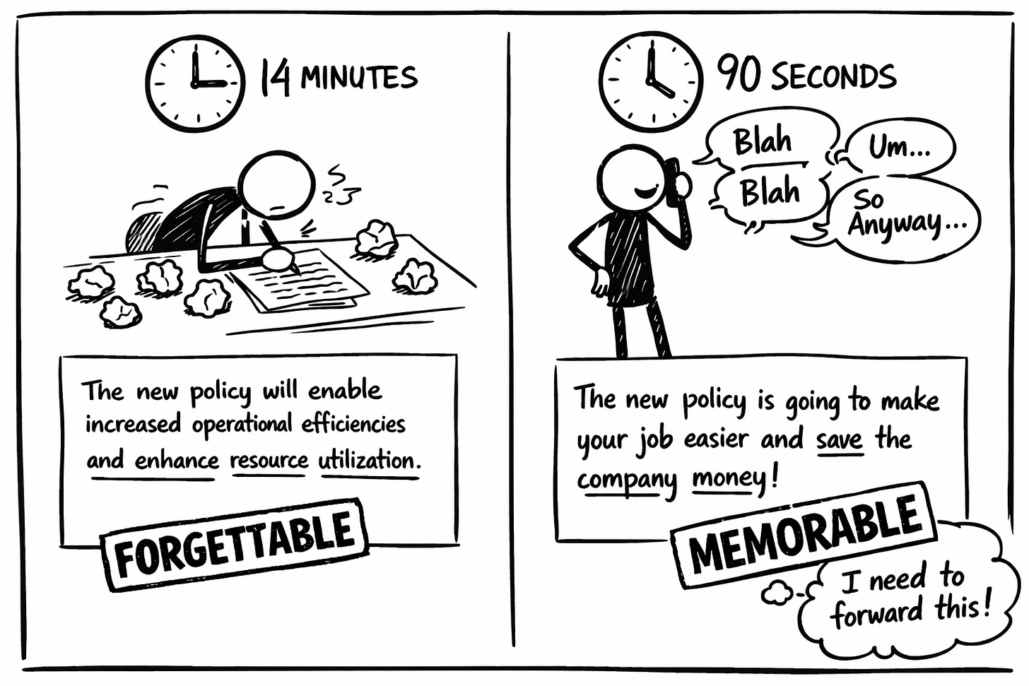 Hand-drawn whiteboard comparison showing two ways of filling a newsletter draft. On the left, a stick figure spends 14 minutes typing and deleting polished corporate language labeled “forgettable.” On the right, the same figure records a 90-second voice memo with messy speech bubbles, producing a clear, human paragraph labeled “memorable,” with a reader thinking “I need to forward this.” The image illustrates why spoken raw ideas outperform over-edited writing in AI-assisted newsletters.