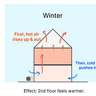 Reverse Stack Effect
