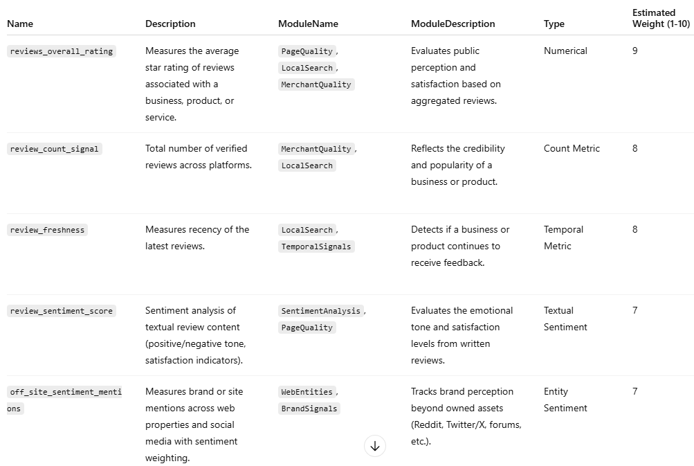 Google Leak metrics relating to online reviews and wider sentiment
