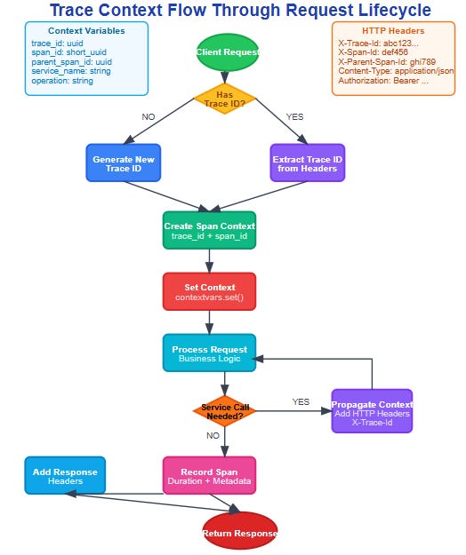 Day 131: Distributed Tracing Integration - by sdr