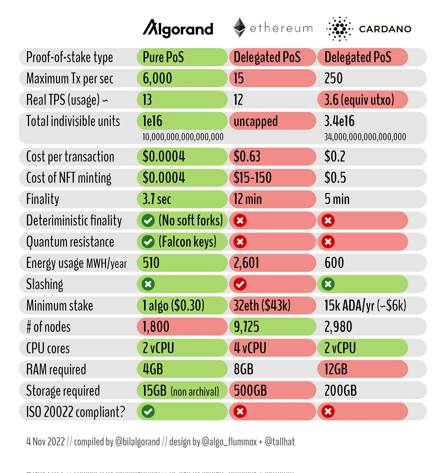 Updated comparison table for Algorand, Ethereum, and Cardano. Updated comparison table for Algorand, Ethereum, and Cardano.