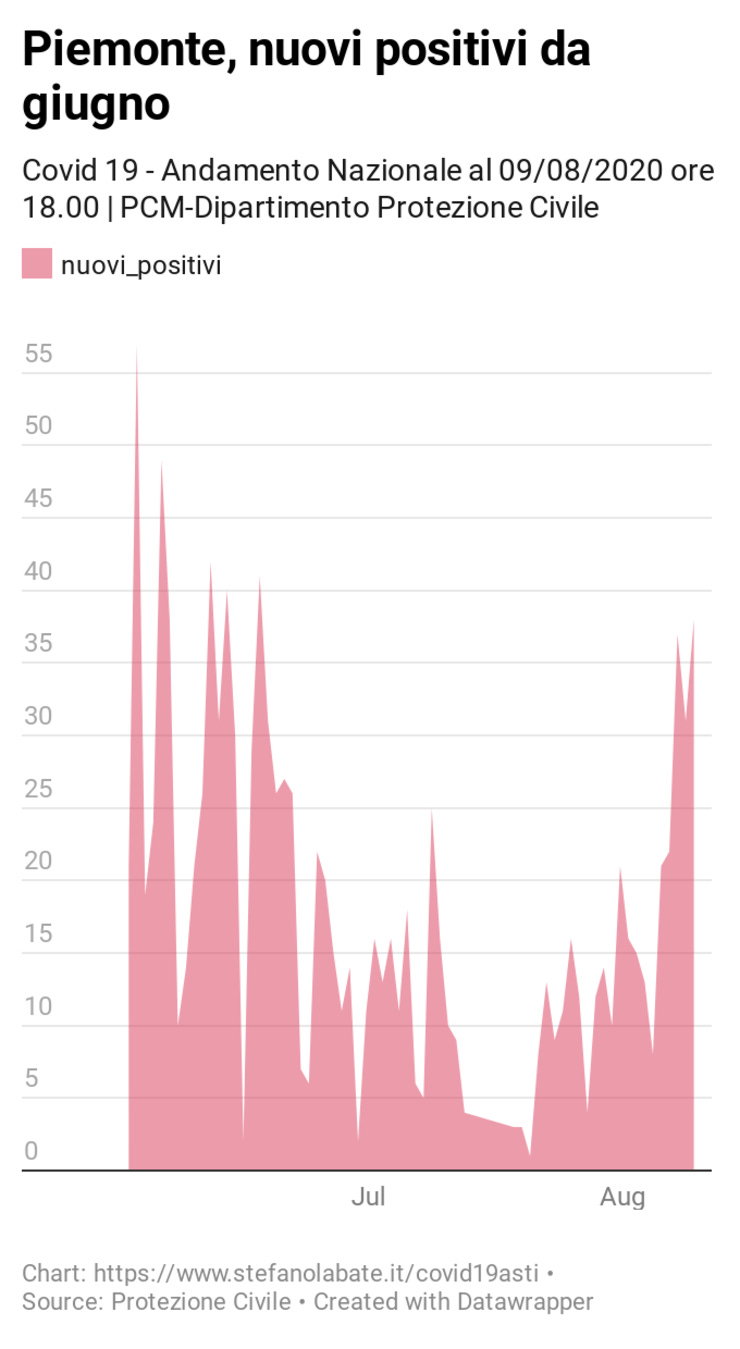 Dettagli https://www.datawrapper.de/_/fvdSn/