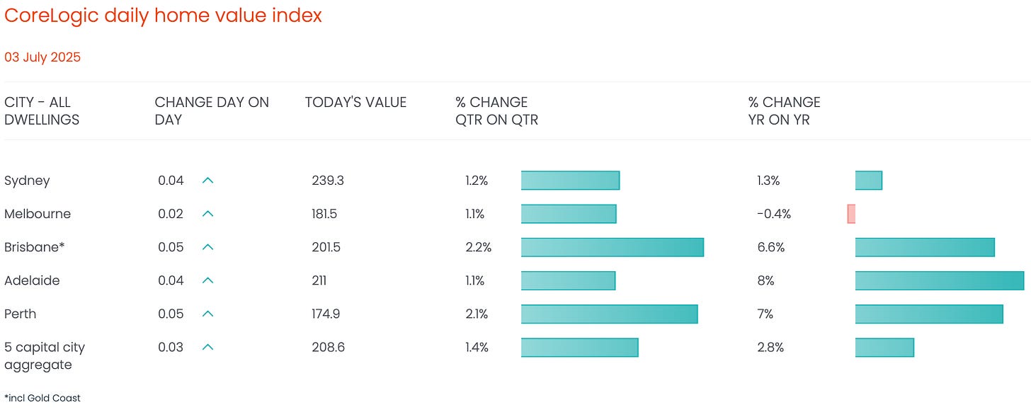 Live Housing Price Index