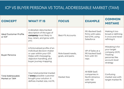 Comparison table showing the differences between TAM (Total Addressable Market), ICP (Ideal Customer Profile), and Buyer Persona. The table outlines that TAM defines market size, ICP focuses on best-fit accounts based on data, and Buyer Personas describe individual decision-makers. It includes examples for each and highlights common mistakes, such as confusing market size with target fit or treating personas like account-level strategy.