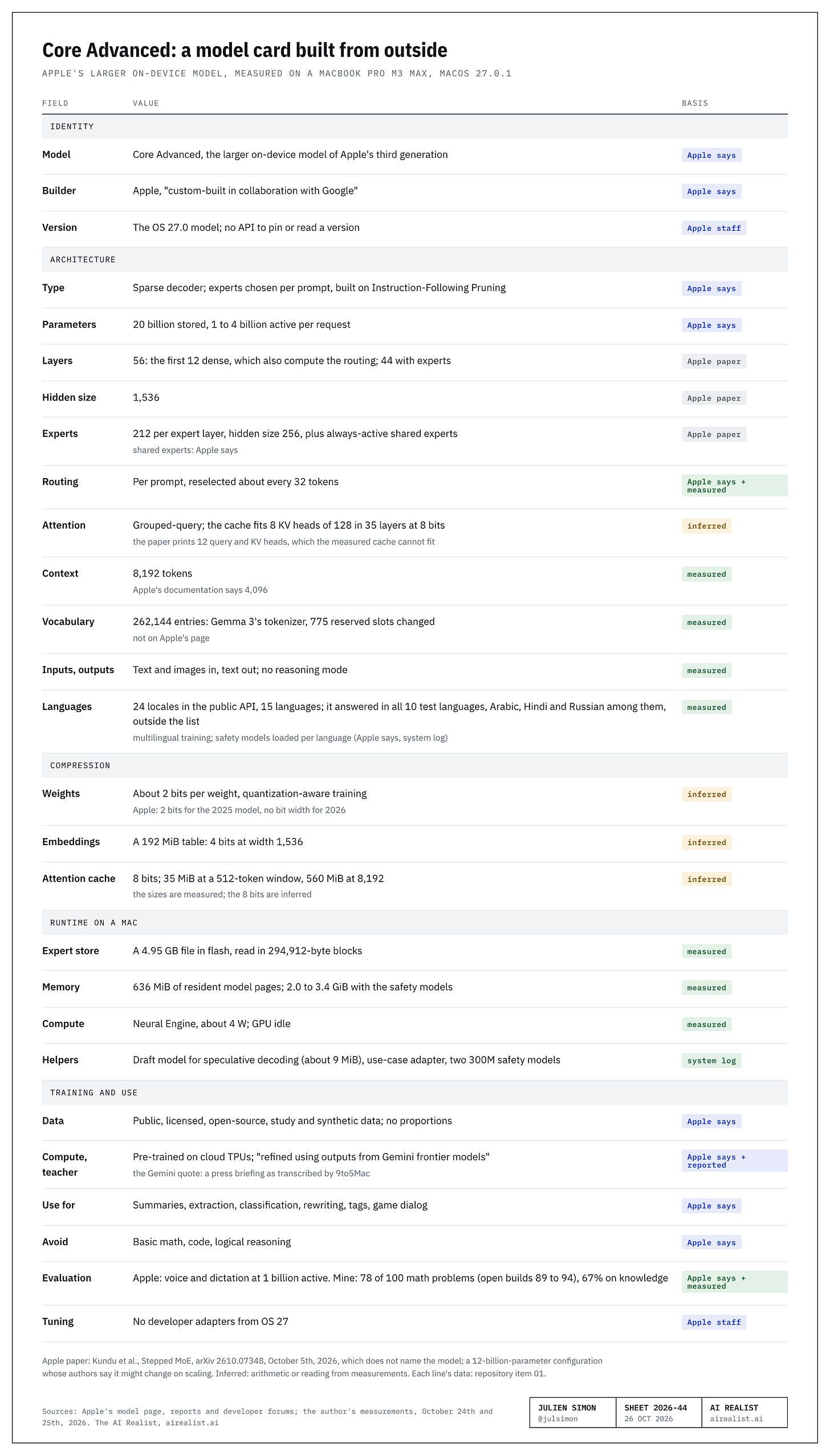 Table: Core Advanced, a model card built from outside, measured on a MacBook Pro M3 Max, macOS 27.0.1, each value labeled by its basis. Identity: Core Advanced, the larger on-device model of Apple's third generation; Apple, "custom-built in collaboration with Google"; the OS 27.0 model, with no API to pin or read a version (Apple says, Apple staff). Architecture: a sparse decoder with experts chosen per prompt, built on Instruction-Following Pruning; 20 billion parameters stored, 1 to 4 billion active (Apple says); 56 layers, the first 12 dense and computing the routing, 44 with experts; hidden size 1,536; 212 experts per expert layer, hidden size 256, plus always-active shared experts (Apple paper, model not named); routing per prompt, reselected about every 32 tokens (Apple says and measured); grouped-query attention whose cache fits 8 KV heads of 128 in 35 layers at 8 bits, where the paper prints 12 (inferred); context 8,192 tokens, against 4,096 in Apple's documentation; vocabulary of 262,144 entries, Gemma 3's tokenizer with 775 reserved slots changed; text and images in, text out, no reasoning mode; 24 locales in the public API, 15 languages, with correct answers in all 10 test languages, Arabic, Hindi and Russian among them, outside the list (measured). Compression: about 2 bits per weight; a 192 MiB embedding table at 4 bits; an 8-bit attention cache of 35 MiB at 512 tokens and 560 MiB at 8,192 (inferred). Runtime on a Mac: a 4.95 GB expert file in flash read in 294,912-byte blocks; 636 MiB of resident pages and 2.0 to 3.4 GiB with the safety models; the Neural Engine at about 4 W with the GPU idle; a draft model of about 9 MiB, a use-case adapter and two 300-million-parameter safety models (system log). Training and use: public, licensed, open-source, study and synthetic data, no proportions; pre-trained on cloud TPUs and, as reported, refined using outputs from Gemini frontier models; use for summaries, extraction, classification, rewriting, tags and game dialog; avoid basic math, code and logical reasoning; Apple's evaluations cover voice and dictation at 1 billion active, and on my tests it solved 78 of 100 math problems against 89 to 94 for open builds; no developer adapters from OS 27. Table: Core Advanced, a model card built from outside, measured on a MacBook Pro M3 Max, macOS 27.0.1, each value labeled by its basis. Identity: Core Advanced, the larger on-device model of Apple's third generation; Apple, "custom-built in collaboration with Google"; the OS 27.0 model, with no API to pin or read a version (Apple says, Apple staff). Architecture: a sparse decoder with experts chosen per prompt, built on Instruction-Following Pruning; 20 billion parameters stored, 1 to 4 billion active (Apple says); 56 layers, the first 12 dense and computing the routing, 44 with experts; hidden size 1,536; 212 experts per expert layer, hidden size 256, plus always-active shared experts (Apple paper, model not named); routing per prompt, reselected about every 32 tokens (Apple says and measured); grouped-query attention whose cache fits 8 KV heads of 128 in 35 layers at 8 bits, where the paper prints 12 (inferred); context 8,192 tokens, against 4,096 in Apple's documentation; vocabulary of 262,144 entries, Gemma 3's tokenizer with 775 reserved slots changed; text and images in, text out, no reasoning mode; 24 locales in the public API, 15 languages, with correct answers in all 10 test languages, Arabic, Hindi and Russian among them, outside the list (measured). Compression: about 2 bits per weight; a 192 MiB embedding table at 4 bits; an 8-bit attention cache of 35 MiB at 512 tokens and 560 MiB at 8,192 (inferred). Runtime on a Mac: a 4.95 GB expert file in flash read in 294,912-byte blocks; 636 MiB of resident pages and 2.0 to 3.4 GiB with the safety models; the Neural Engine at about 4 W with the GPU idle; a draft model of about 9 MiB, a use-case adapter and two 300-million-parameter safety models (system log). Training and use: public, licensed, open-source, study and synthetic data, no proportions; pre-trained on cloud TPUs and, as reported, refined using outputs from Gemini frontier models; use for summaries, extraction, classification, rewriting, tags and game dialog; avoid basic math, code and logical reasoning; Apple's evaluations cover voice and dictation at 1 billion active, and on my tests it solved 78 of 100 math problems against 89 to 94 for open builds; no developer adapters from OS 27.