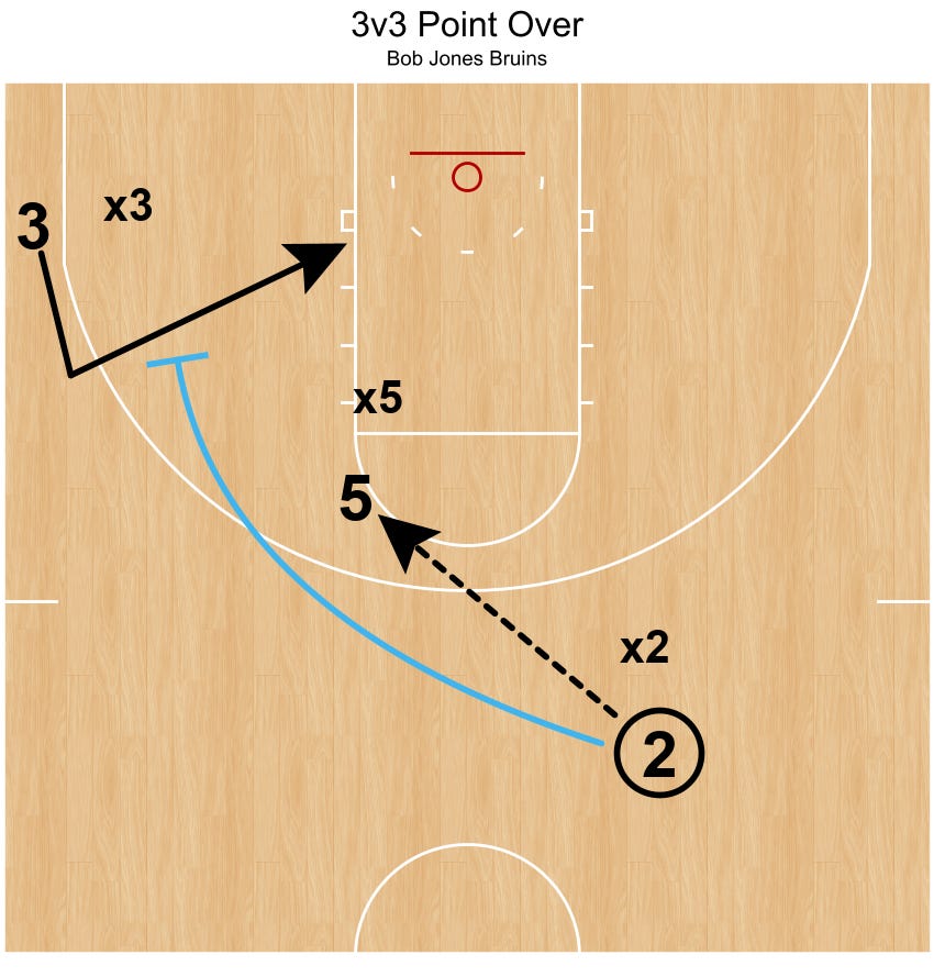 Princeton Offense SSGs - by Coach Tony Miller