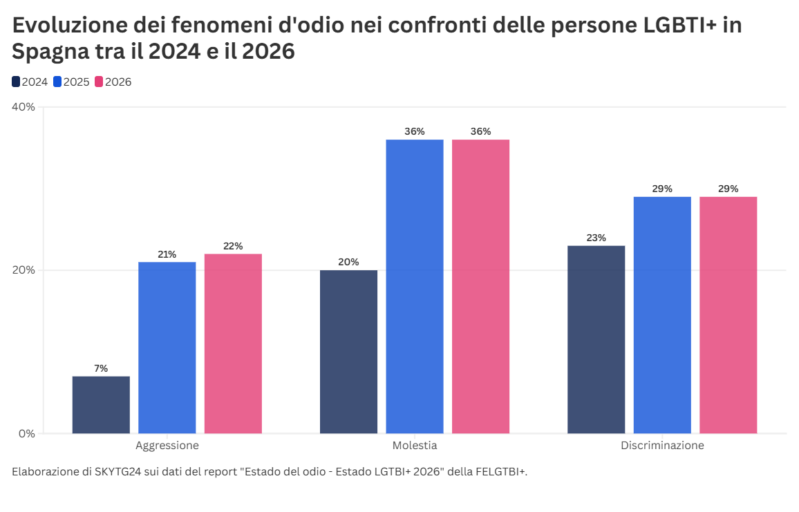 Grafico a barre verticali di SkyTG24 che mostra l'evoluzione dei fenomeni d'odio nei confronti delle persone LGBTI+ in Spagna tra il 2024 e il 2026, suddivisi in aggressioni, molestie e discriminazioni. I dati evidenziano una crescita complessiva tra il 2024 e il 2025, con una stabilizzazione dei valori nel 2026.