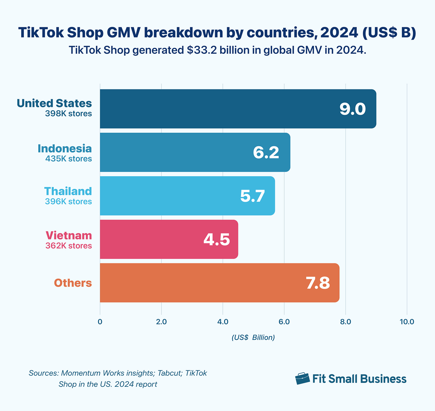 30 TikTok Shop Statistics to Know in 2025