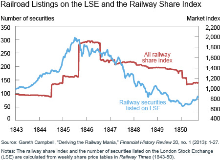 Crisis Chronicles: Railway Mania, the Hungry Forties, and the Commercial  Crisis of 1847 - Liberty Street Economics