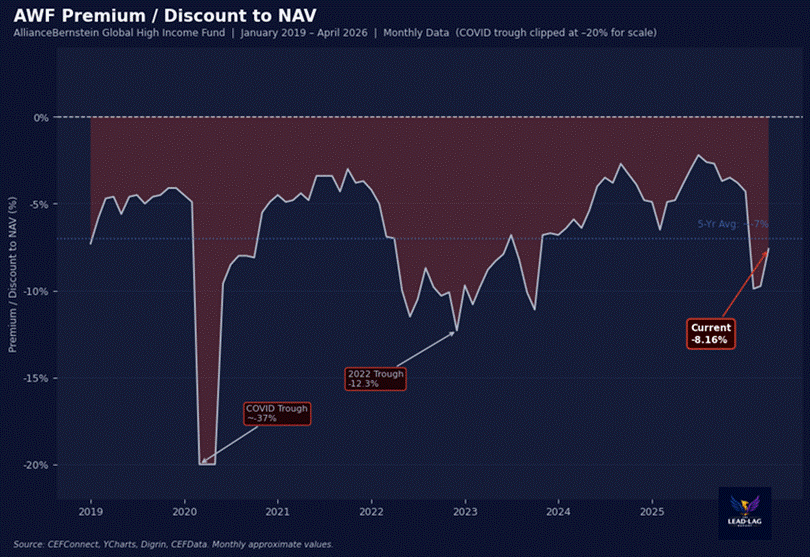 Title: AWF Premium/Discount to NAV - Description: AWF Premium/Discount to NAV