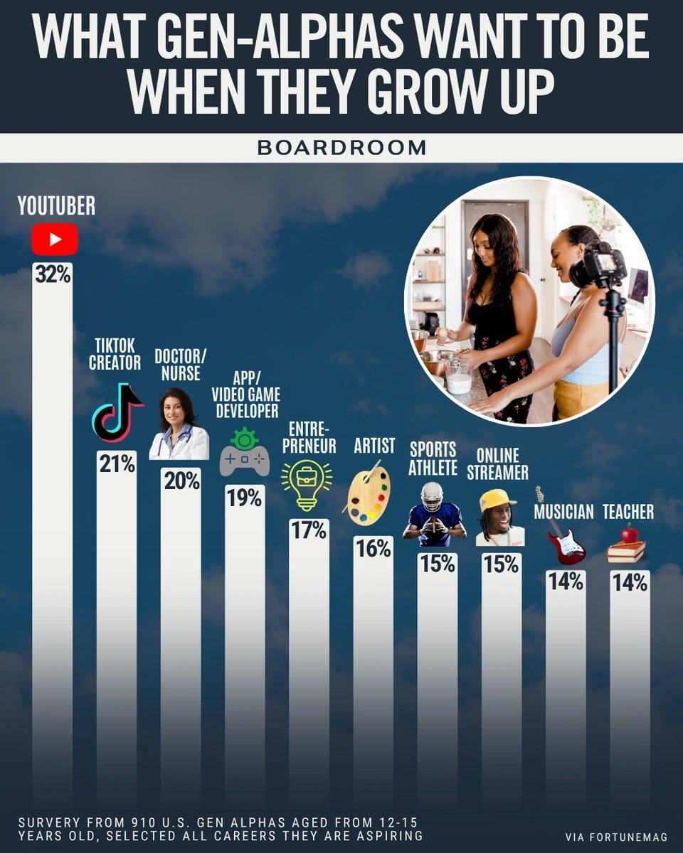 May be an image of 5 people and text that says 'WHAT GEN-ALPHAS WANT TO BE WHEN THEY GROW UP BOARDROOM YOUTUBER 32% TIKTOK CREATOR DOCTOR/ NURSE APP/ J VIDEO GAME DEVELOPER ENTRE- PRENEUR 21% 20% ARTIST SPORTS ONLINE ATHLETE STREAMER 19% 17% 16% MUSICIAN TEACHER 15% 15% 14% 14% SURVERY FROM 910 U.S GEN ALPHAS AGED FROM Y.FROM.1OUS.GENAPHASAGEDER2- FROM12-15 12-15 YEARS OLD, SELECTED ALL CAREERS THEY AREASPIRING ARE VIA FORTUNEMAG MAG' May be an image of 5 people and text that says 'WHAT GEN-ALPHAS WANT TO BE WHEN THEY GROW UP BOARDROOM YOUTUBER 32% TIKTOK CREATOR DOCTOR/ NURSE APP/ J VIDEO GAME DEVELOPER ENTRE- PRENEUR 21% 20% ARTIST SPORTS ONLINE ATHLETE STREAMER 19% 17% 16% MUSICIAN TEACHER 15% 15% 14% 14% SURVERY FROM 910 U.S GEN ALPHAS AGED FROM Y.FROM.1OUS.GENAPHASAGEDER2- FROM12-15 12-15 YEARS OLD, SELECTED ALL CAREERS THEY AREASPIRING ARE VIA FORTUNEMAG MAG'