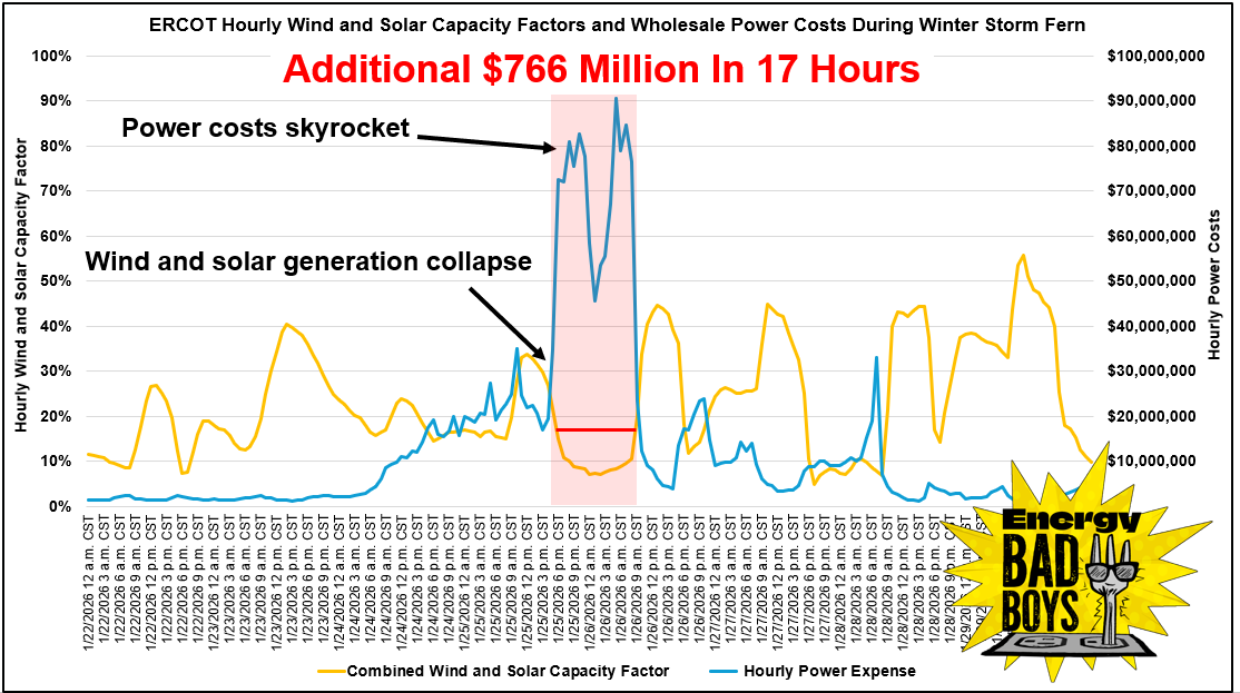 energybadboys.substack.com - Isaac Orr - Disappearing Wind and Solar Cost Texans $766 Million Extra in 17 Hours