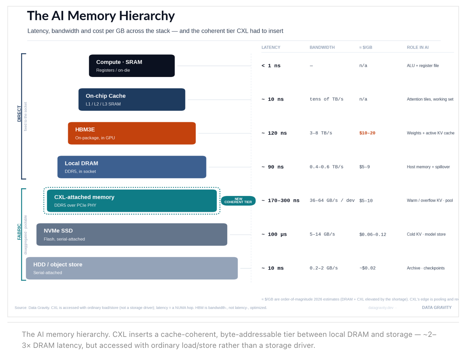 What is CXL? - by Chris Zeoli - Data Gravity