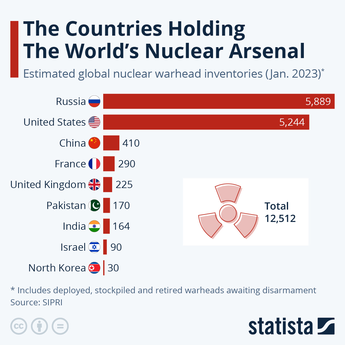 Infographic: The Countries Holding The World's Nuclear Arsenal | Statista