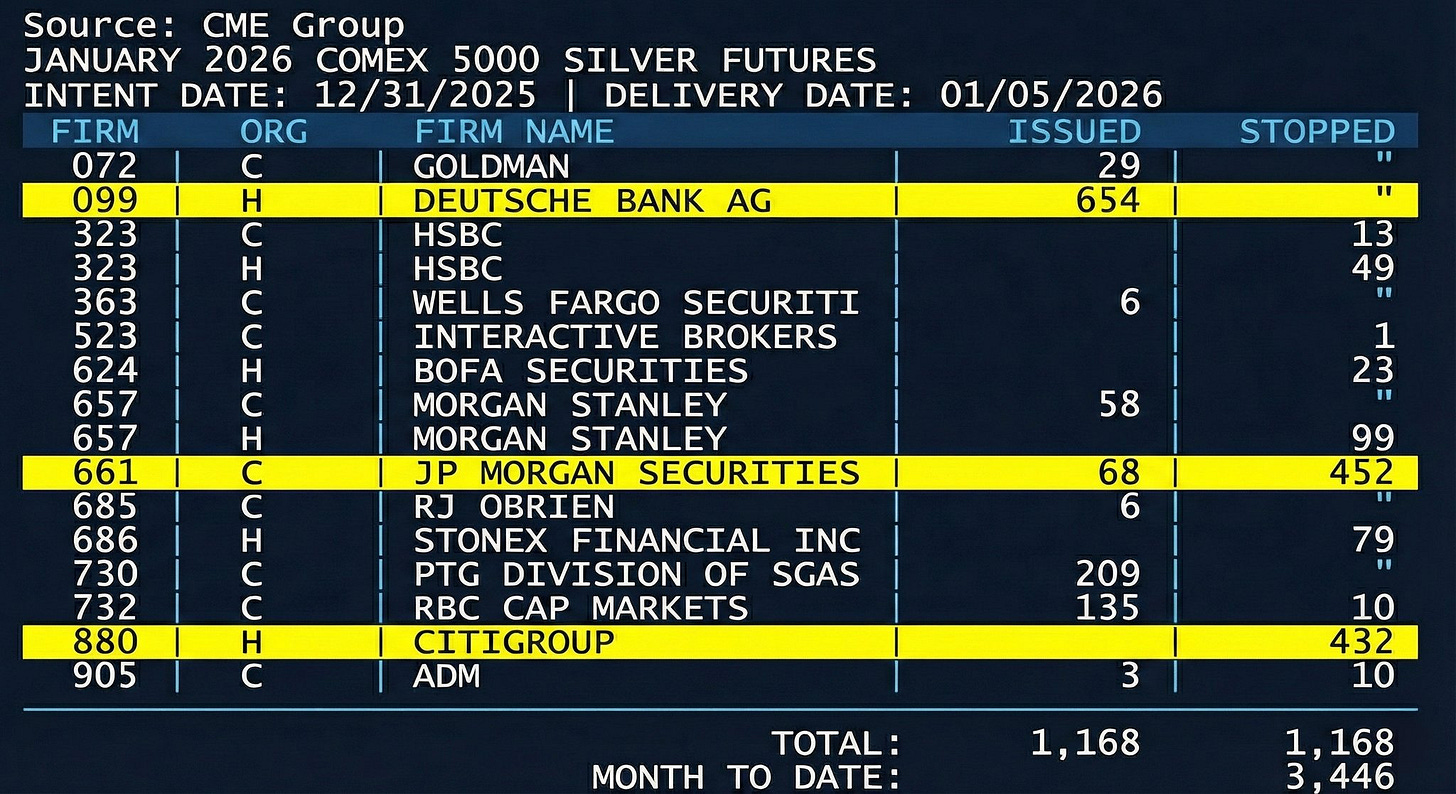 The first delivery report of 2026 reveals a massive “Blue Whale” battle—This table is an excerpt from a CME Group daily delivery notices report (Issues and Stops) for the January 2026 COMEX 5000 Silver Futures contract (ticker: SIF6 or similar).