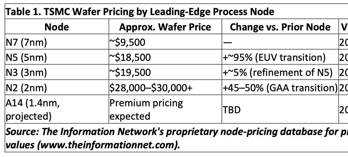 The $30,000 Wafer: Why TSMC Never Has to Cut Its Price