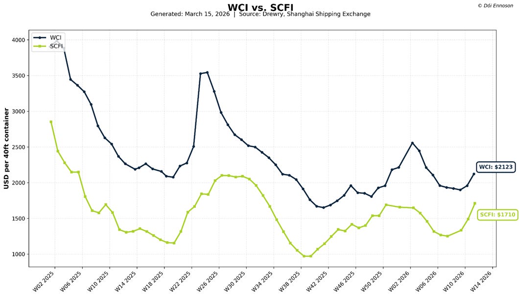 Contaiber Rates Rise Container Rates Explode: The Cost of War in the Middle East