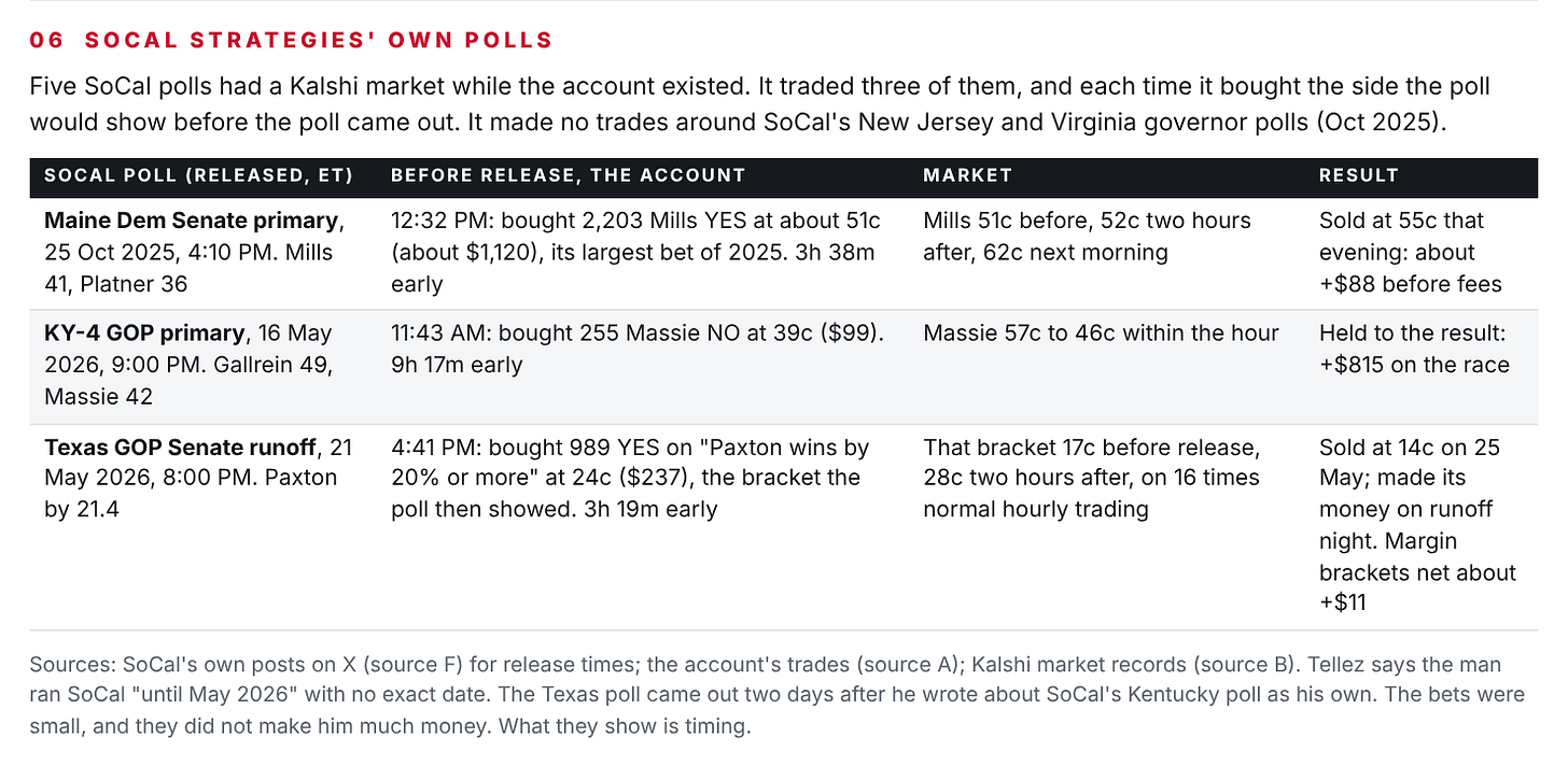 andrewohio53's trades before each SoCal Strategies poll it traded andrewohio53's trades before each SoCal Strategies poll it traded