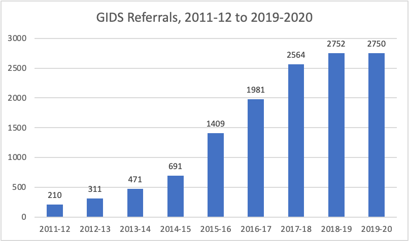 By year, from 2011-12, the numbers are: 210, 311, 471, 691, 1409, 1981, 2564, 2752, 2750