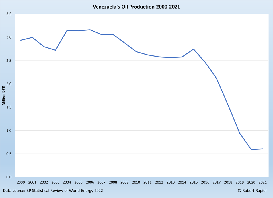 Venezuela Oil Production Venezuela Oil Production