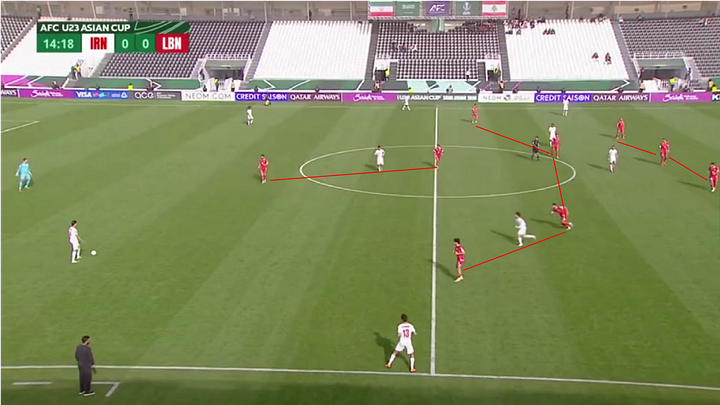 Examples of the 4-4-2 defensive block throughout the 2026 U23 Asian Cup group stage