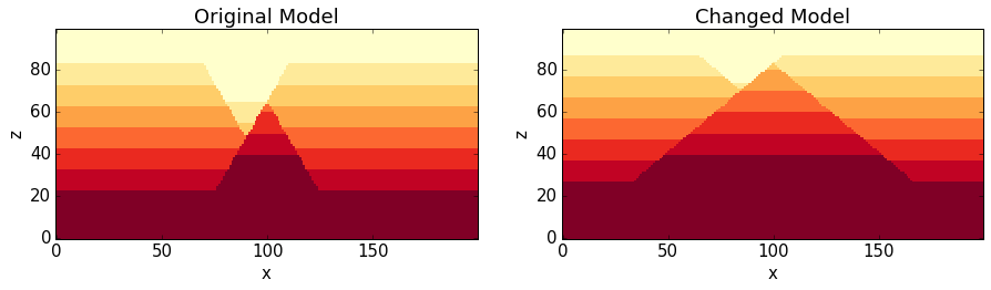 Sensitivity Analysis — pynoddy documentation