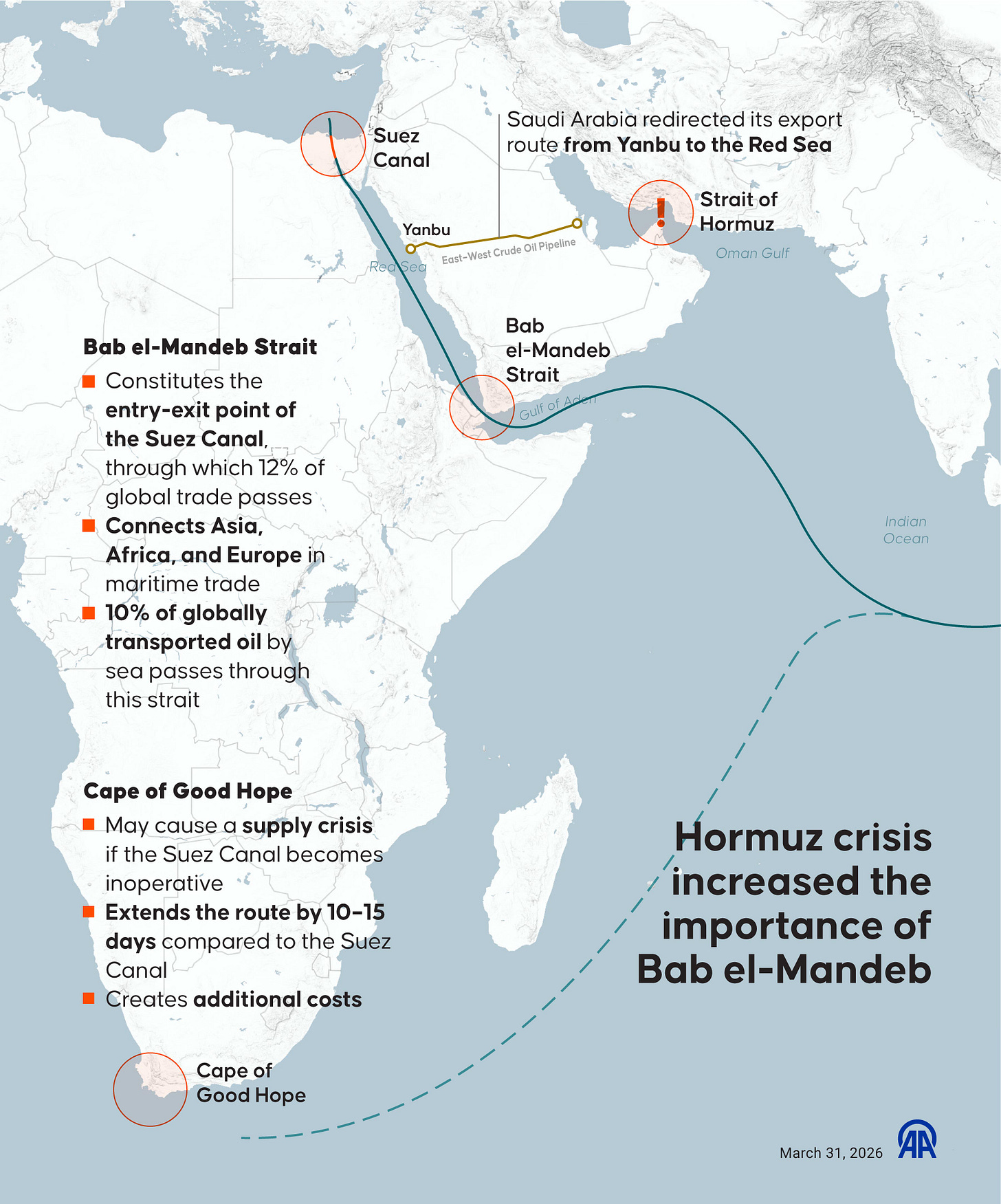 Hormuz crisis increases importance of Bab el-Mandeb in global trade routes Hormuz crisis increases importance of Bab el-Mandeb in global trade routes