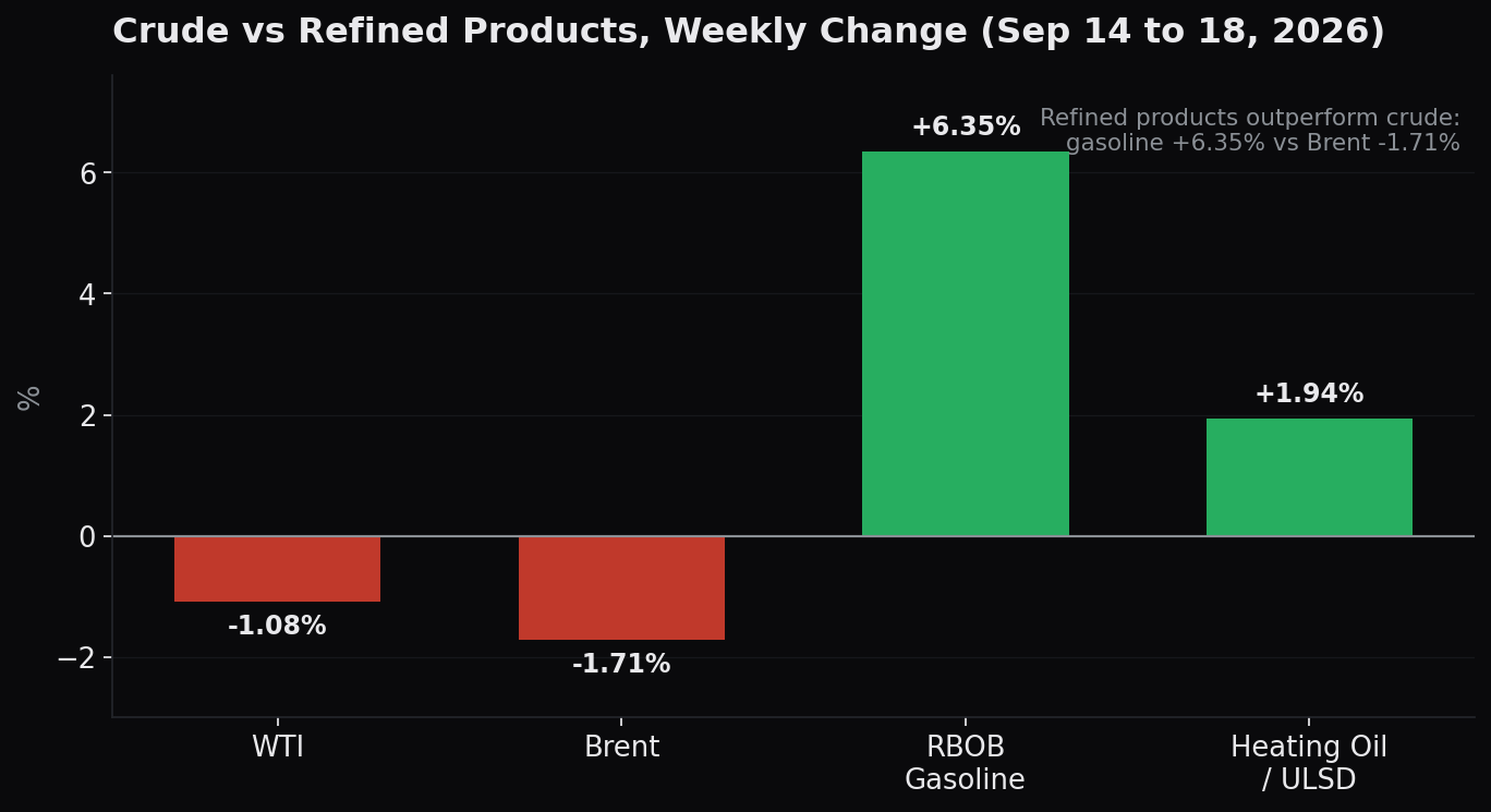 WTI/Brent/RBOB/HO weekly change + crack spreads WTI/Brent/RBOB/HO weekly change + crack spreads