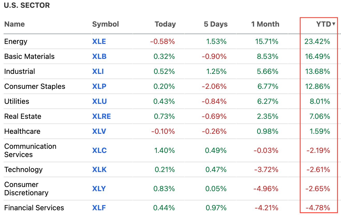 U.S. sector performance table showing Energy (XLE) leading and Technology (XLK) lagging YTD 2026, evidence of sector rotation cycle. U.S. sector performance table showing Energy (XLE) leading and Technology (XLK) lagging YTD 2026, evidence of sector rotation cycle.