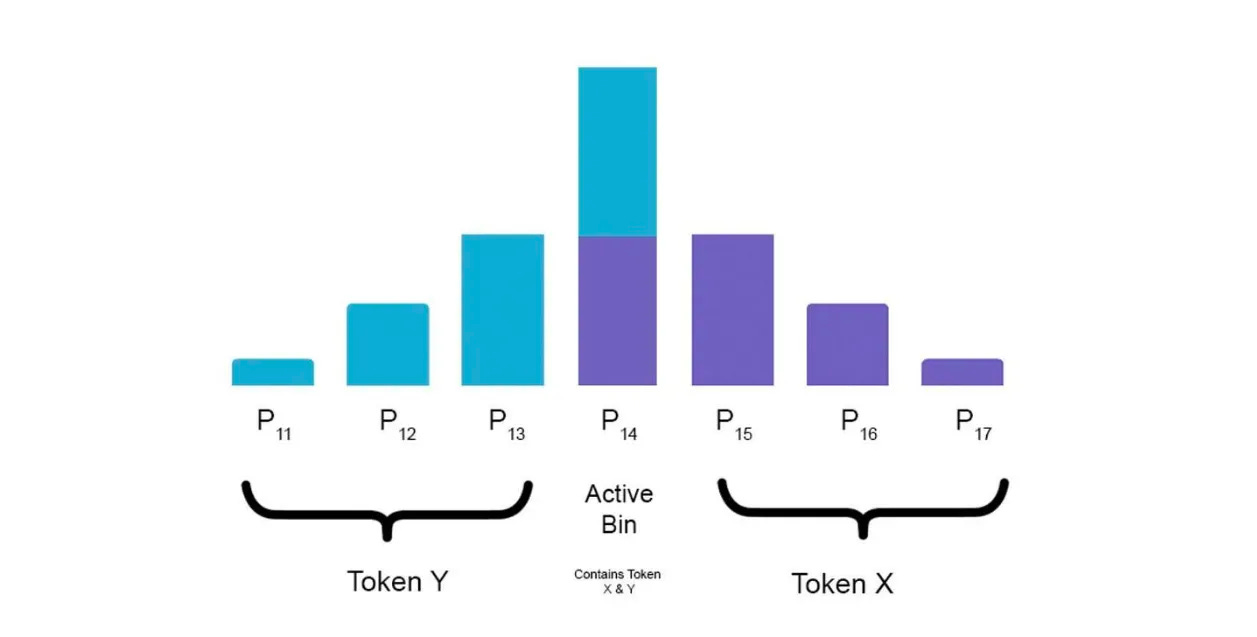 Dynamic Liquidity on Solana: Introduction to Meteora DLMMs