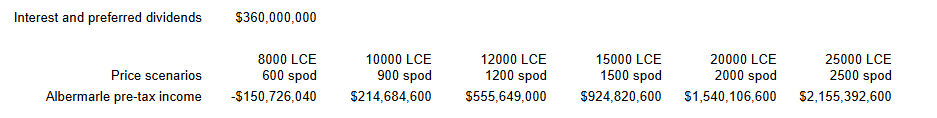 Albermarle capital costs and net income
