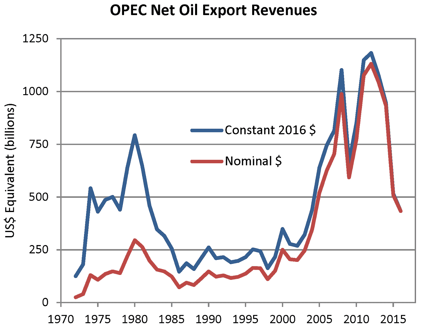 OPEC Export Revenues.gif