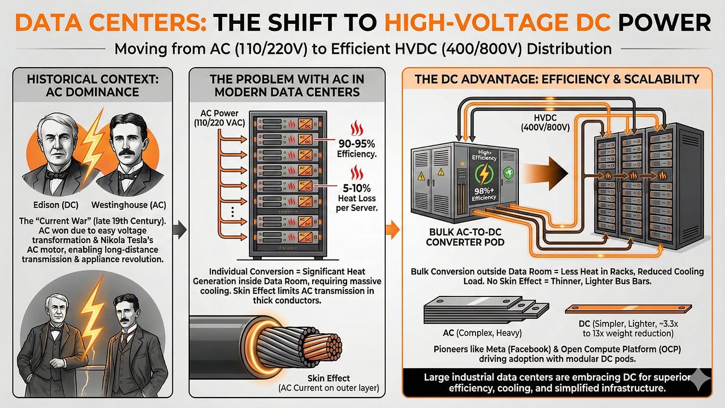 Why Data Centers Are Switching to High-Voltage DC Power