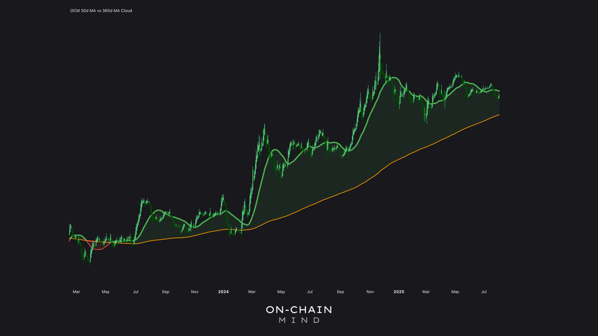 MSTR Just Flashed a Major Buy Signal - On-Chain Mind