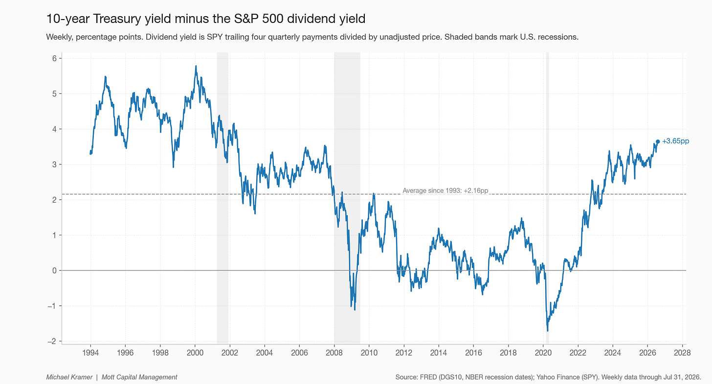10-year Treasury yield minus the S&P 500 dividend yield 10-year Treasury yield minus the S&P 500 dividend yield