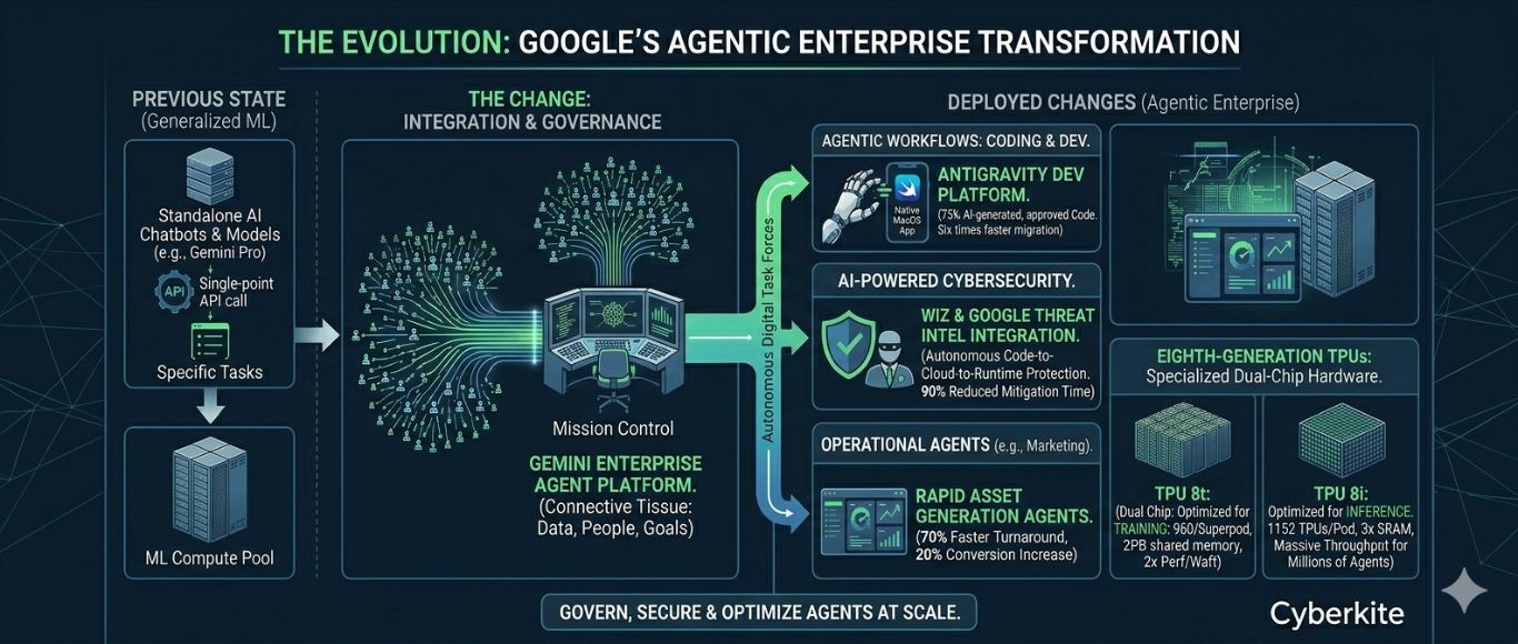 Google just declared the end of the standalone AI chatbot and the dawn of the "Agentic Enterprise" era.