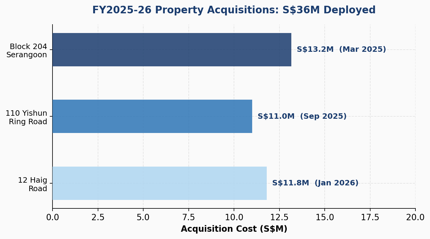 FY2025-26 property acquisitions
