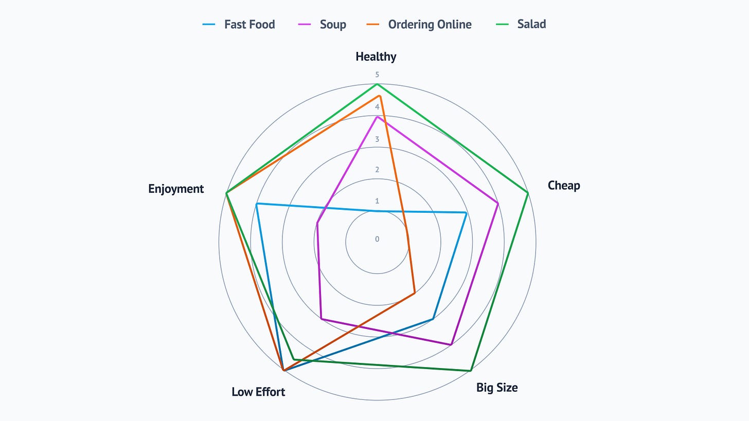 Spider chart with fast food, soup, ordering online, and salad scored on the dimensions Spider chart with fast food, soup, ordering online, and salad scored on the dimensions