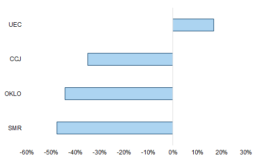 13. We saw increase in short interest in UEC, while seeing incremental short covering in CCJ, OKLO, and SMR. Data available on request.