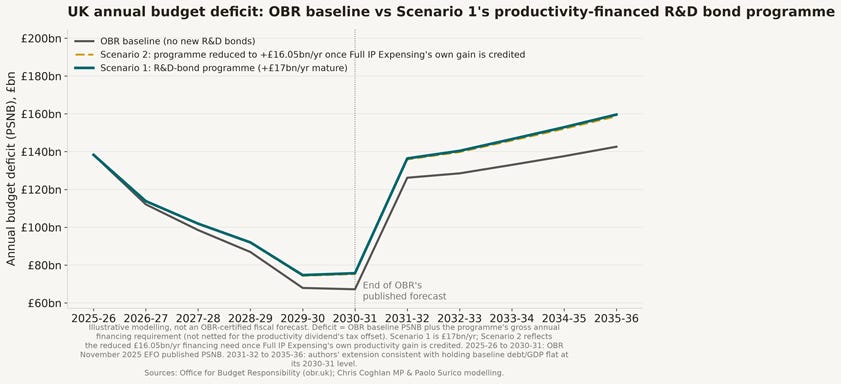 UK annual budget deficit (PSNB): OBR baseline vs Scenario 1’s £17bn programme and Scenario 2’s IP-expensing-reduced £16.05bn path UK annual budget deficit (PSNB): OBR baseline vs Scenario 1’s £17bn programme and Scenario 2’s IP-expensing-reduced £16.05bn path