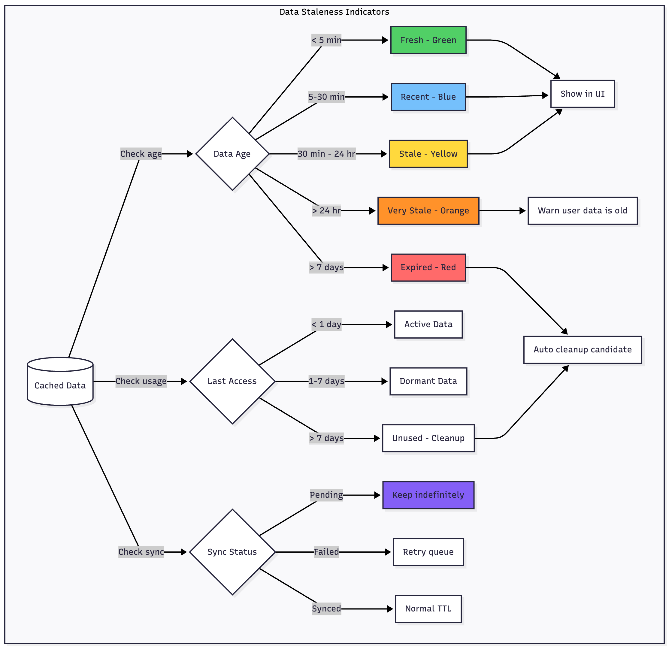 Offline First The Complete Guide to Offline-First Architecture in Android