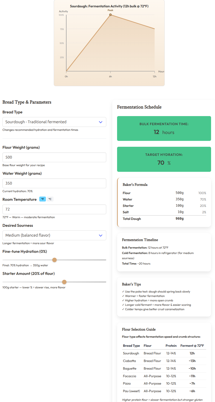 Screenshot: Sourdough Alchemist — bread type selector, flour/water inputs, room temperature toggle, sourness selector, Baker’s Formula table with grams and percentages, fermentation schedule