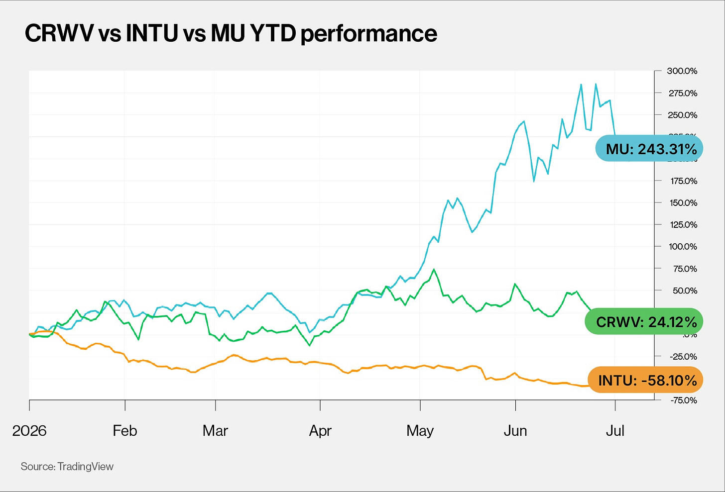 CRWV vs INTU vs MU YTD performance