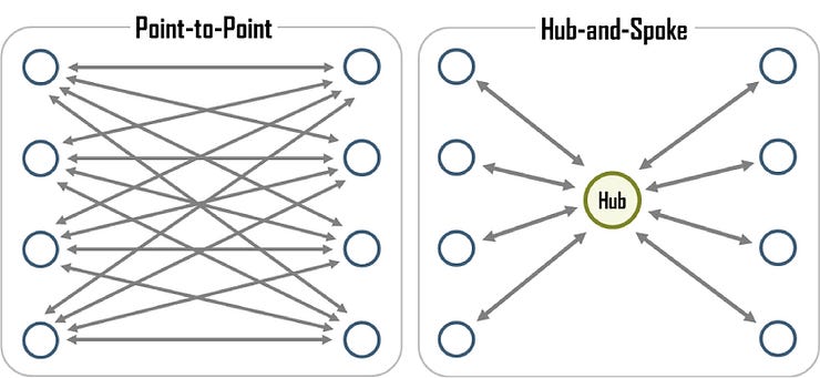 Hub & Spoke vs Point-To-Point, Which Is Better For Roadways Delivery? |  Abivin