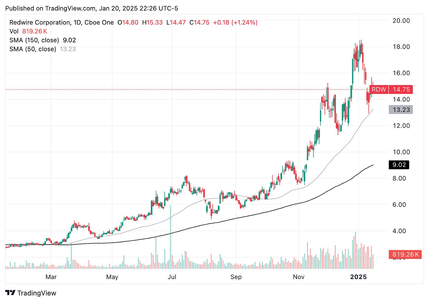 TradingView chart TradingView chart