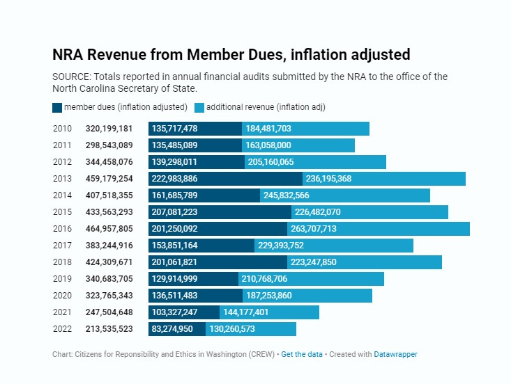 Screenshot of interactive chart available at https://www.citizensforethics.org/reports-investigations/crew-investigations/nra-revenue-in-freefall-as-member-dues-plummet/ Screenshot of interactive chart available at https://www.citizensforethics.org/reports-investigations/crew-investigations/nra-revenue-in-freefall-as-member-dues-plummet/