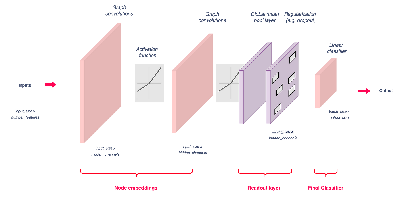 Figure 6 — GNN model architecture, illustration by Lina Faik