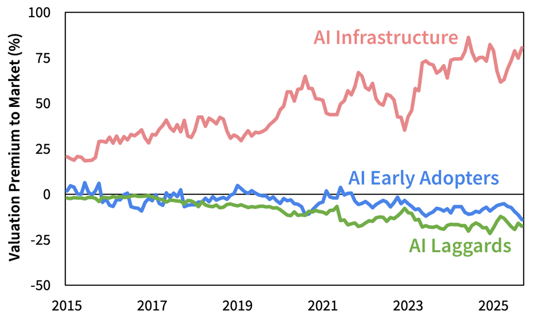 Early Adopter Valuations Subdued
