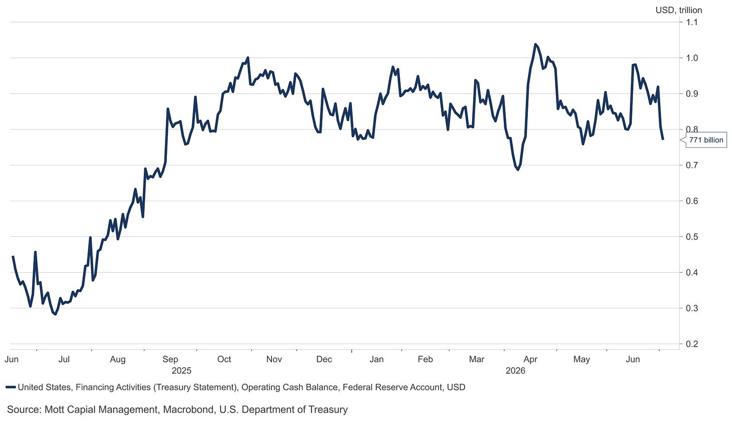 Line chart showing the U.S. Treasury Federal Reserve Account cash balance from June 2025 to June 2026, currently at $771 billion after peaking near $1.05 trillion in April 2026 Line chart showing the U.S. Treasury Federal Reserve Account cash balance from June 2025 to June 2026, currently at $771 billion after peaking near $1.05 trillion in April 2026