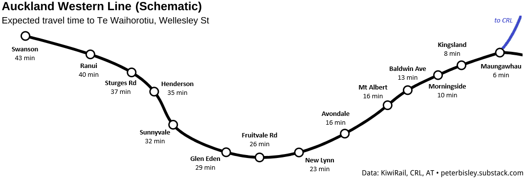 Schematic view of the CRL time savings for stations across Auckland's Western Line from City Rail Link